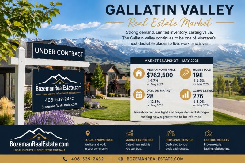 Gallatin Valley real estate market update featuring an under contract home for sale sign, luxury neighborhood, mountain views, and current housing market statistics in Southwest Montana.