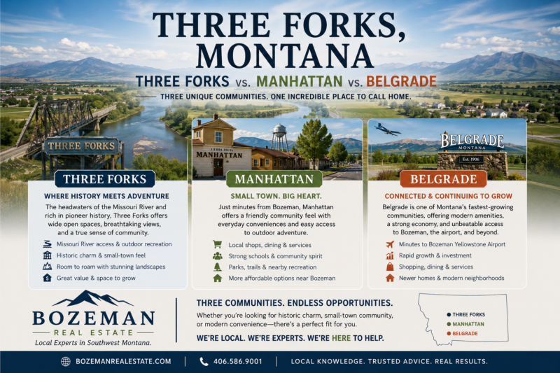 Three Forks vs Manhattan vs Belgrade Montana real estate comparison infographic featuring scenic views of all three communities, highlighting lifestyle, housing, affordability, schools, amenities, and proximity to Bozeman with the Bozeman Real Estate logo.